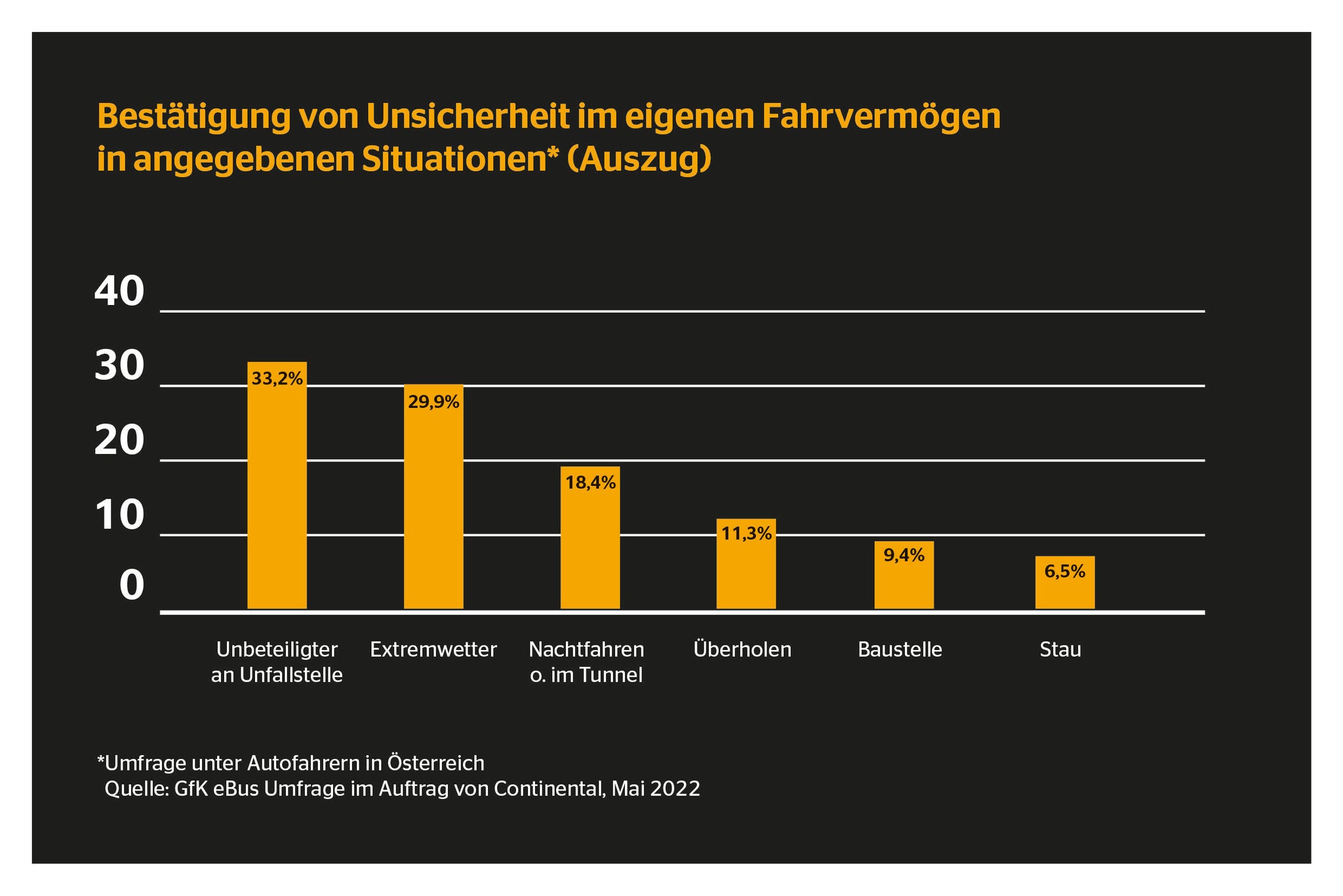 Studie Fahrsicherheit