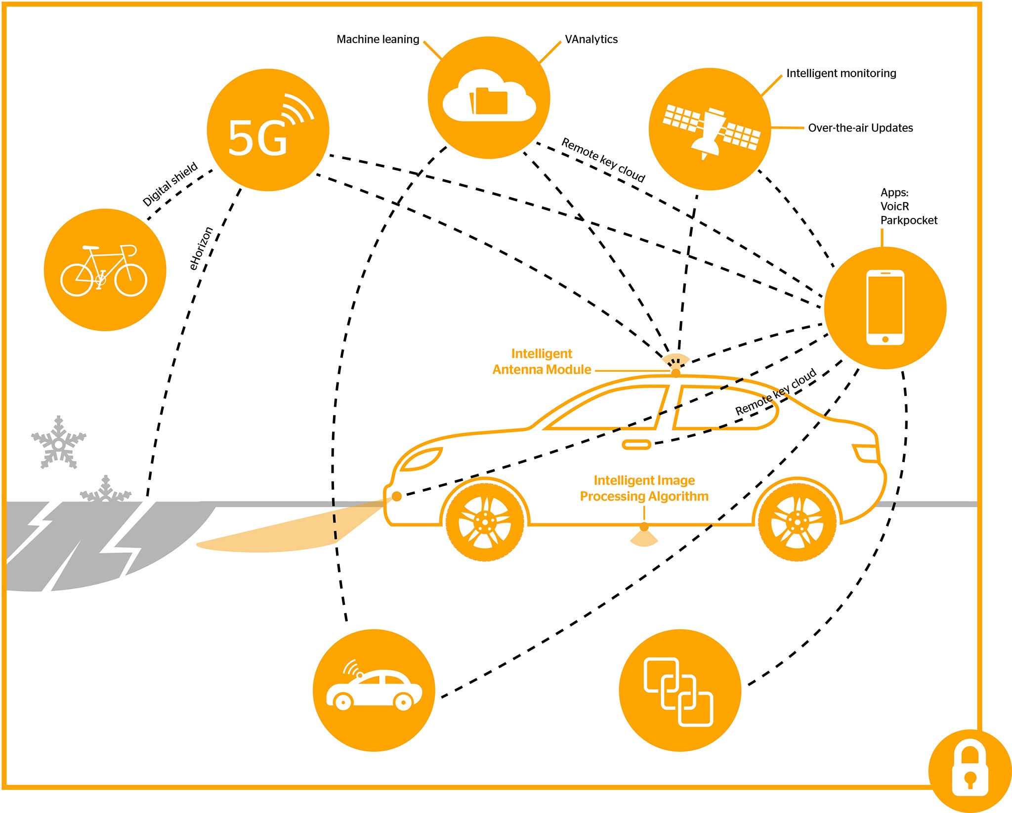 Infographics about future mobility with a car.