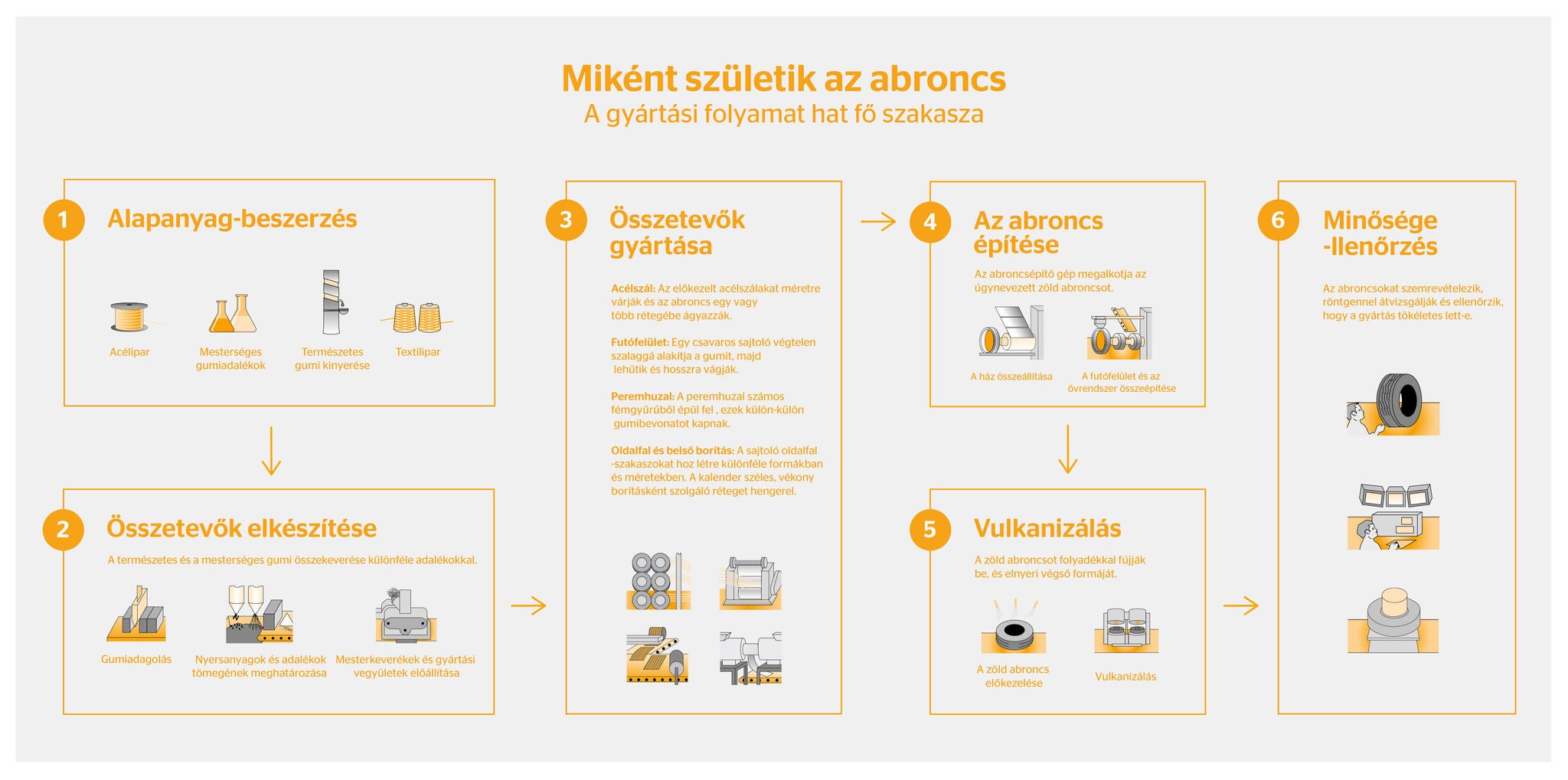 diagram of the tire production process and its components diagram of the tire production process and its components