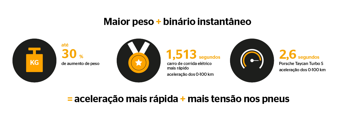 Infografia sobre impacto do carro elétrico nos pneus