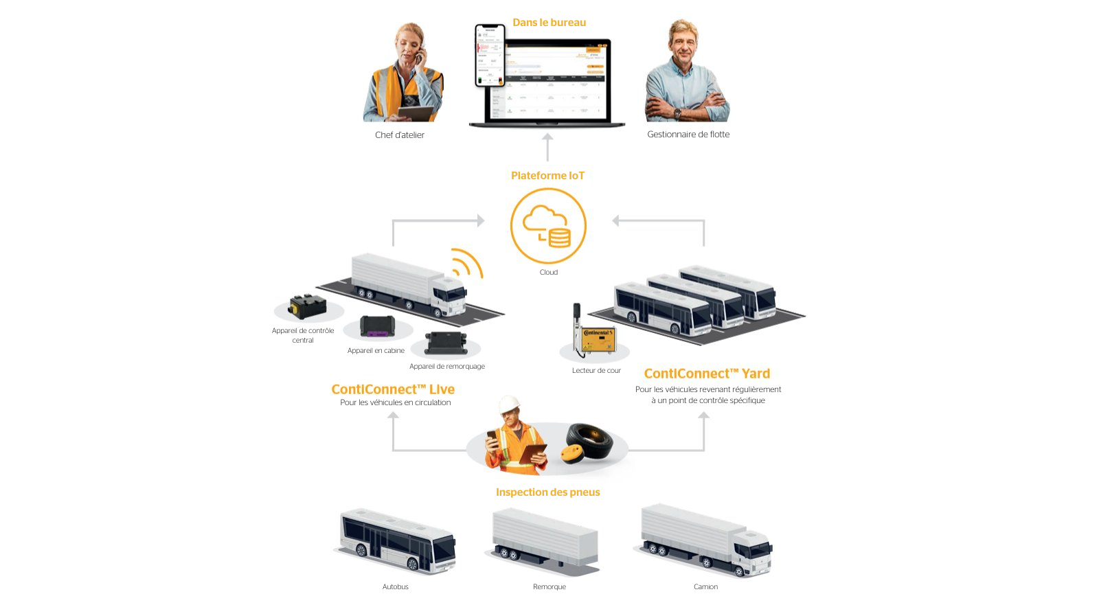 Diagramme du fonctionnement de ContiConnect entre le véhicule, l’inspection et le bureau de la flotte.