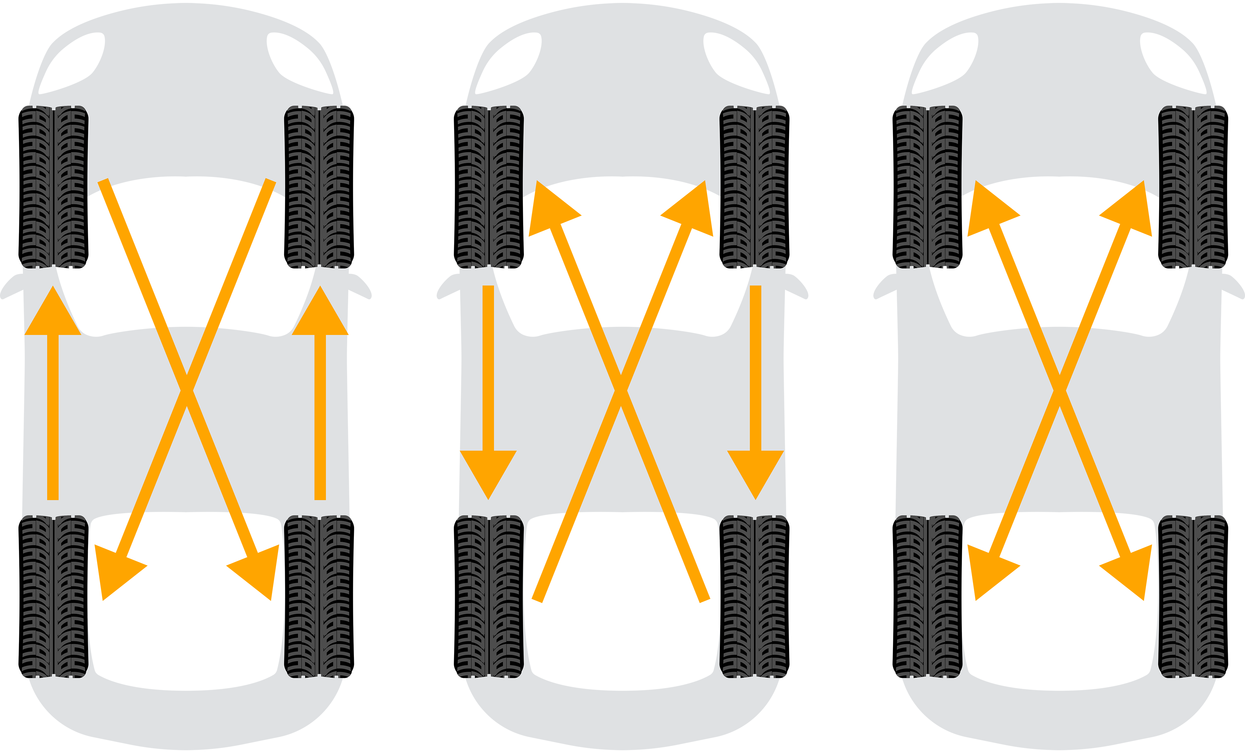 Det å rotere dekk, derimot, er en velprøvd strategi for å maksimere dekkenes levetid og minimere slitasje. En del bilprodusenter har en veiledning for hvordan du optimalt kan rotere dekkene. Rotasjonsmønsteret avhenger av om du har symmetriske, asymmetriske eller retningsbestemte dekk