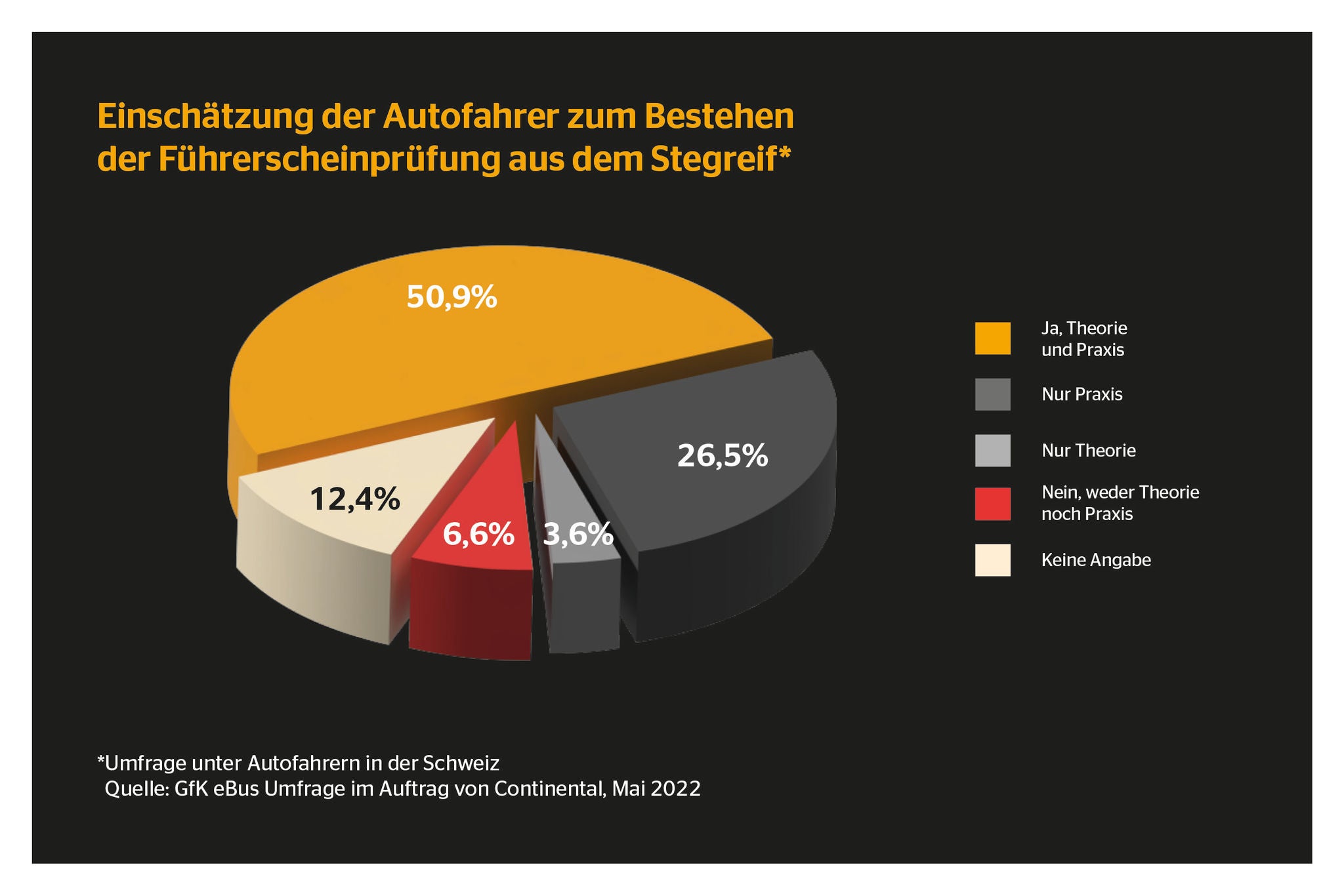 GFK Studie Grafik