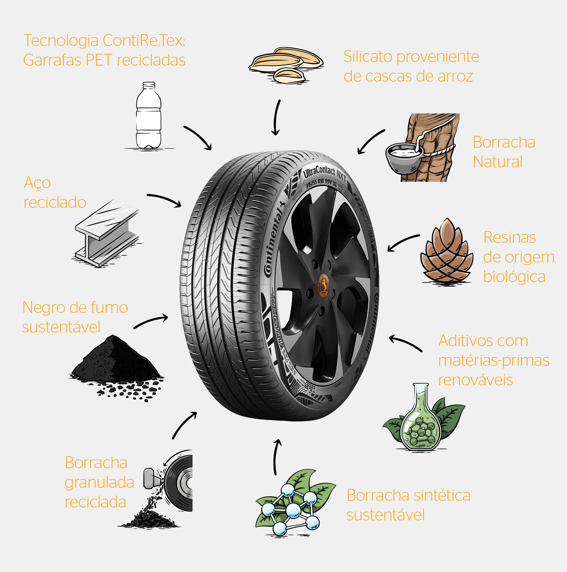 Pneu UltraContact NXT da Continental, com materiais reciclados e renováveis