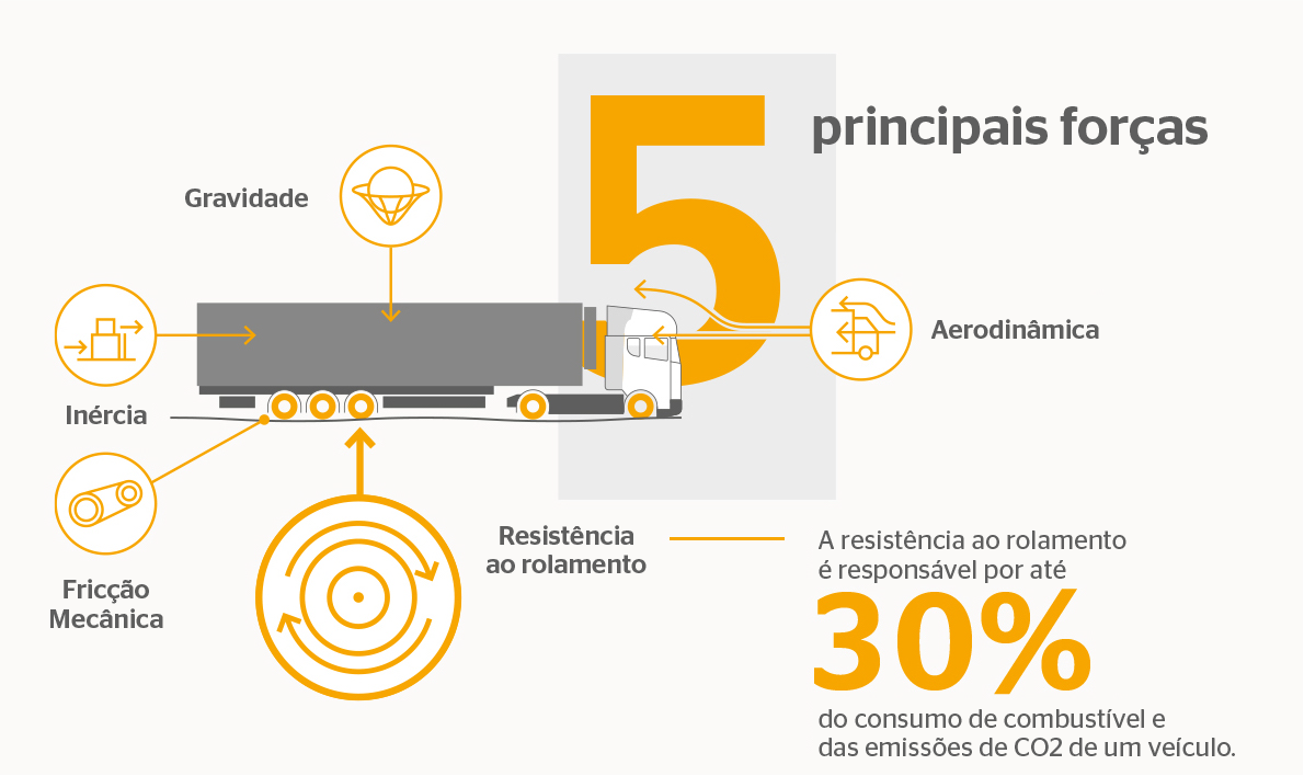 Como a resistência ao rolamento influencia o consumo de combustível