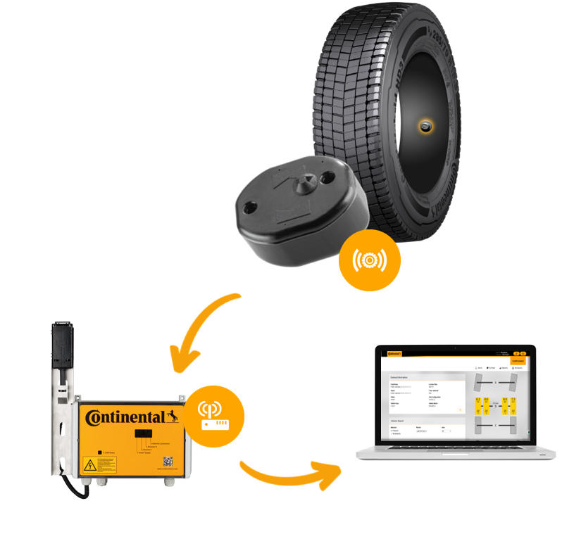 ContiConnect® Yard System