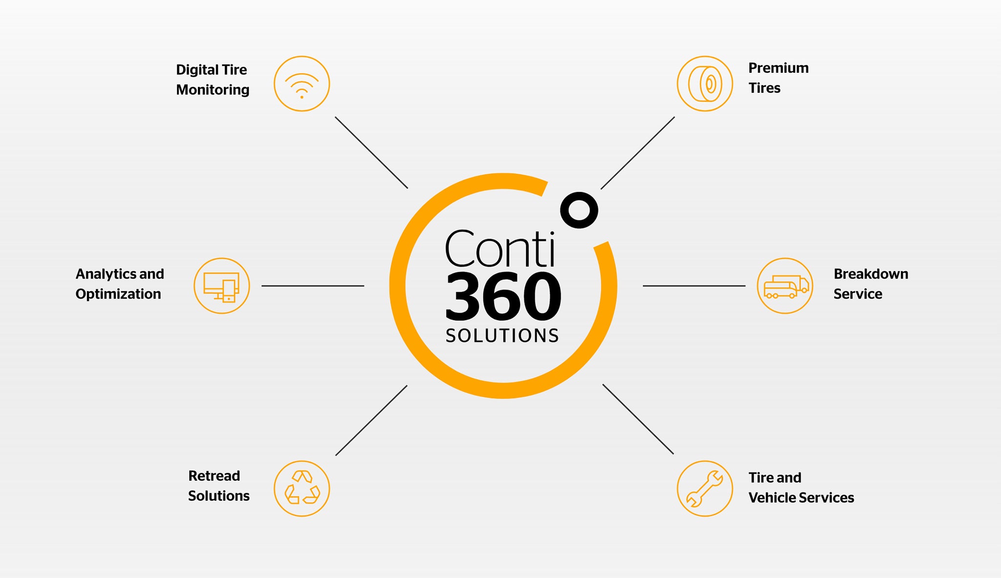 Conti360 solutions Continental360 offers breakdown service, digital tire monitoring and many more solutions for fleets.