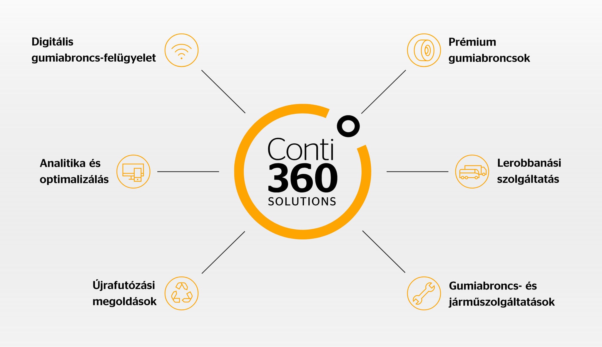 Mit tartalmaznak a Conti360° Megoldások