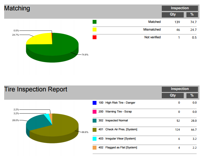 Rapport d’inspection des pneus