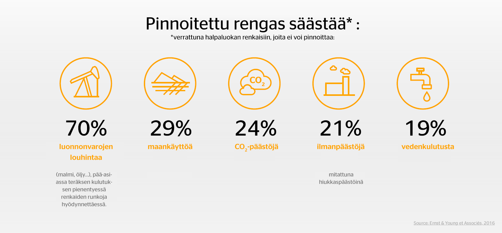 pinnoitus säästää