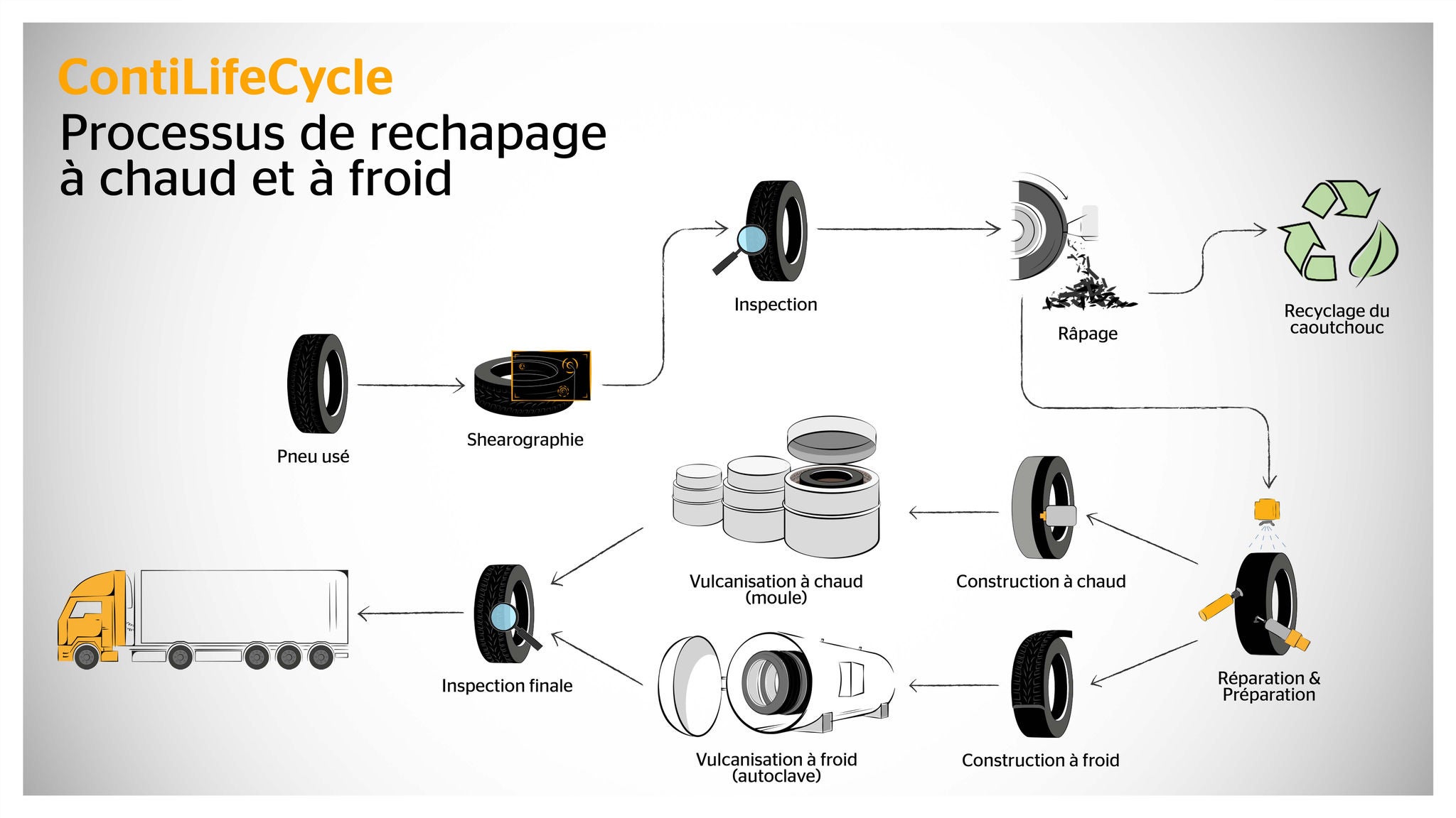 Une chronologie animée et une procédure du processus de rechapage du pneu usé par Continentals. 