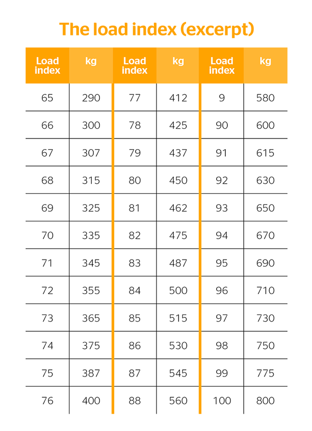 Table showing the different load indexes of a car tire.