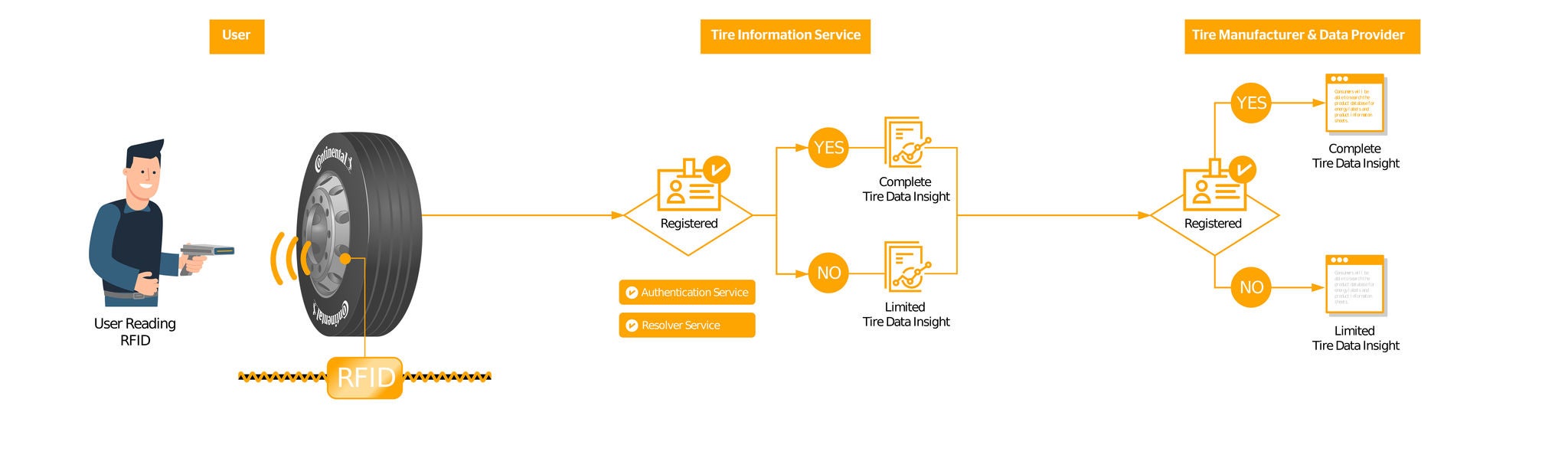 RFID process