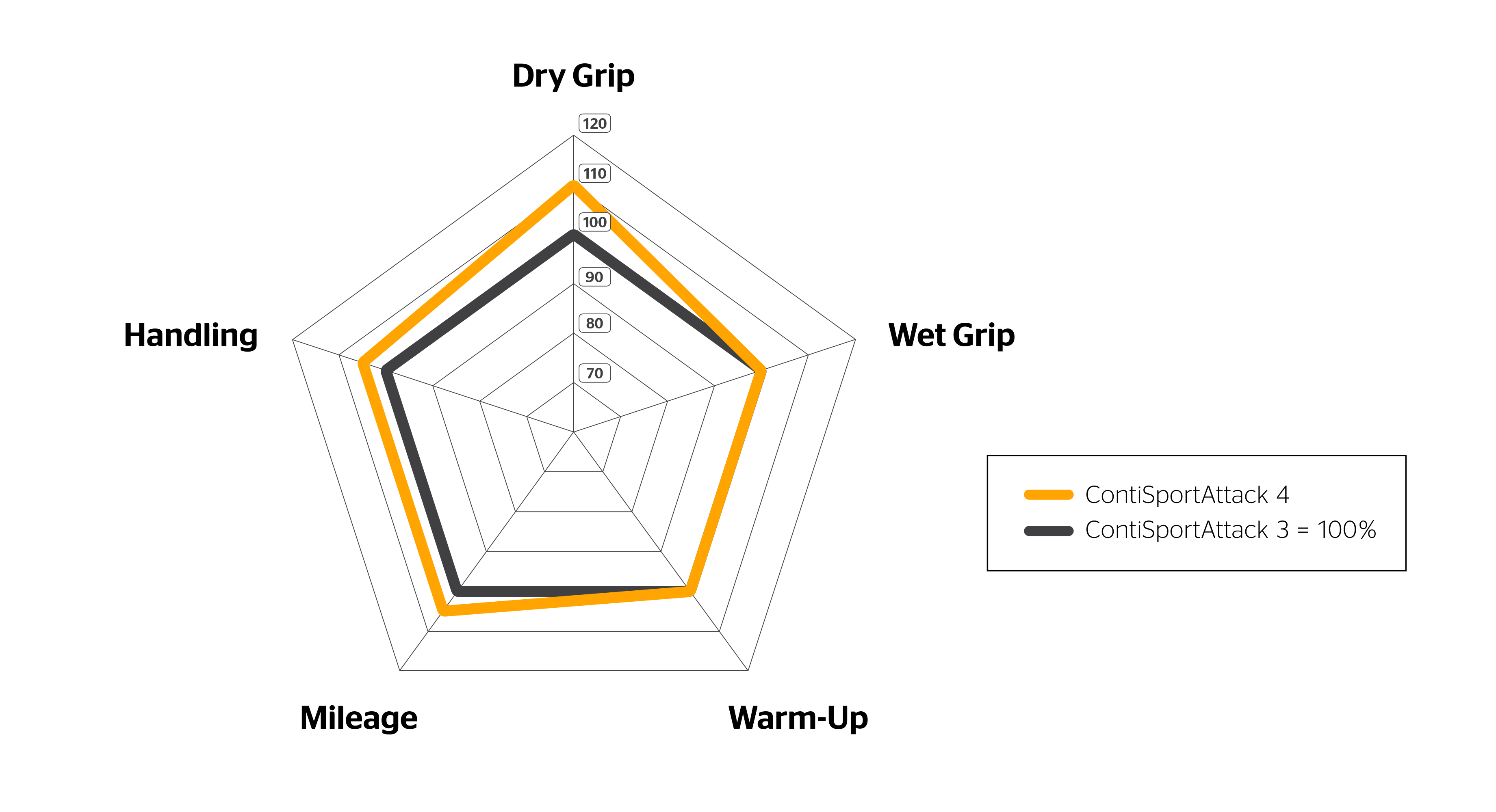 Spider Diagram of the ContiSportAttack 4