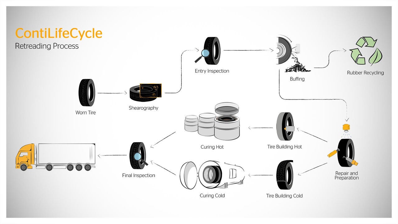 ContiLifeCycle process