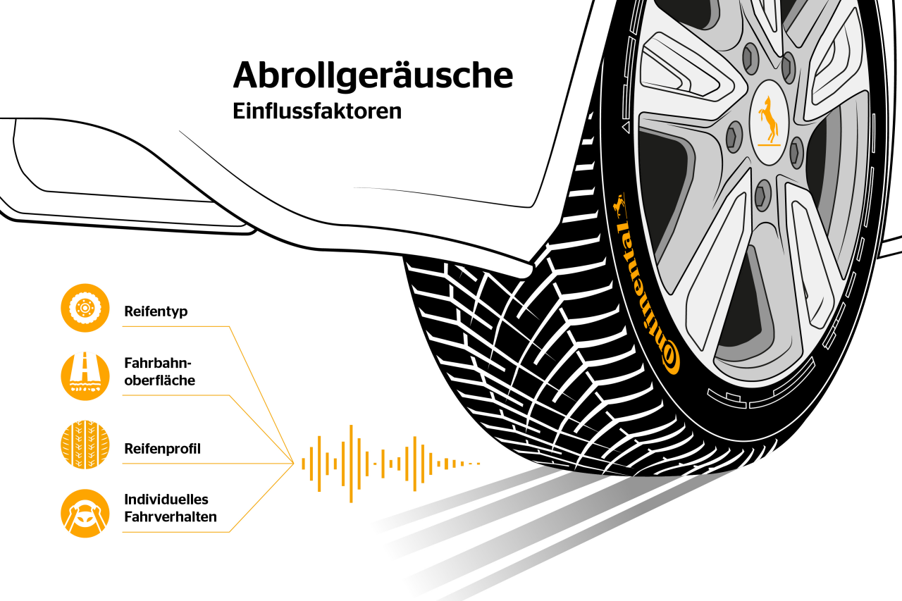 Diagramm zum Abrollgeräusch