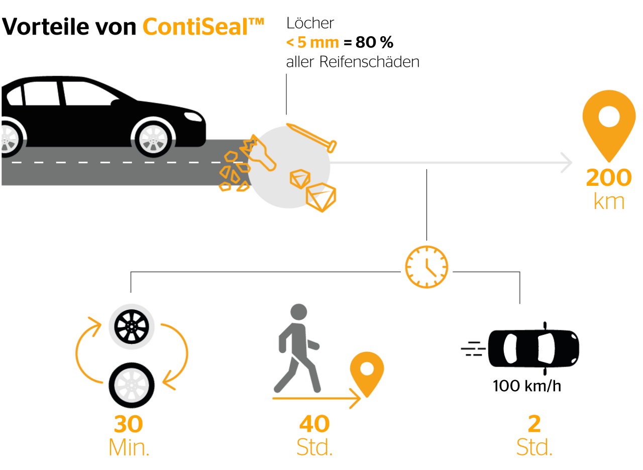ContiSeal™ dichtet 80% der Durchstiche ab, so dass Sie nicht den Reifen wechseln, Hilfe rufen oder auf Pannenhilfe warten müssen.