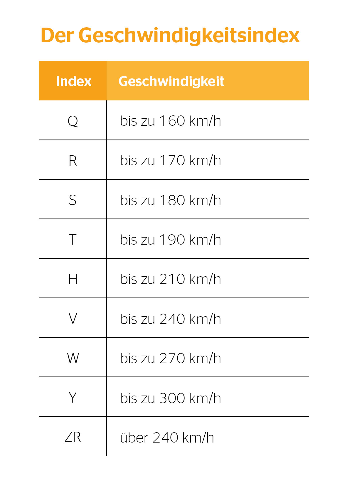 Tabelle mit Daten zum Geschwindigkeitsindex