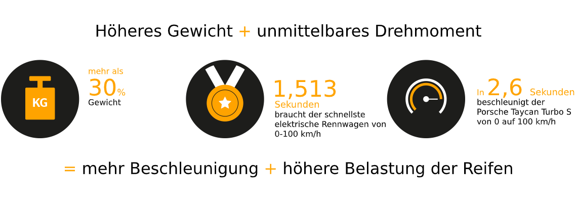 Beschleunigung und Belastung der Reifen