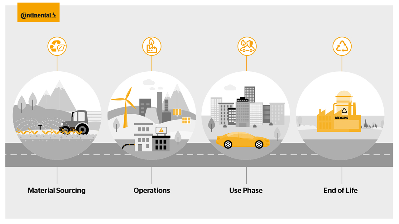 Sustainable future