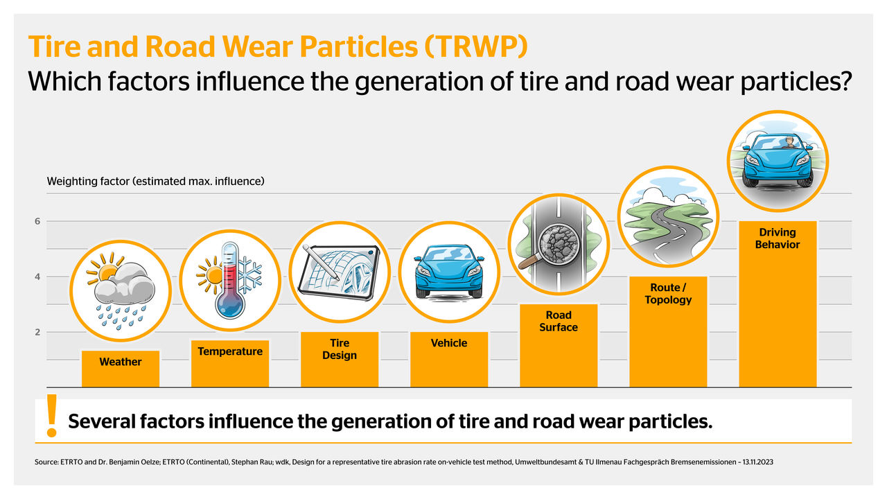 Continental recourt à la technologie du vide pour étudier les particules d’usure des pneus