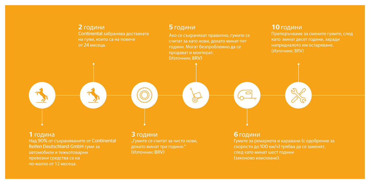 A diagram of an overview of the Continental timeline for sustainability efforts 