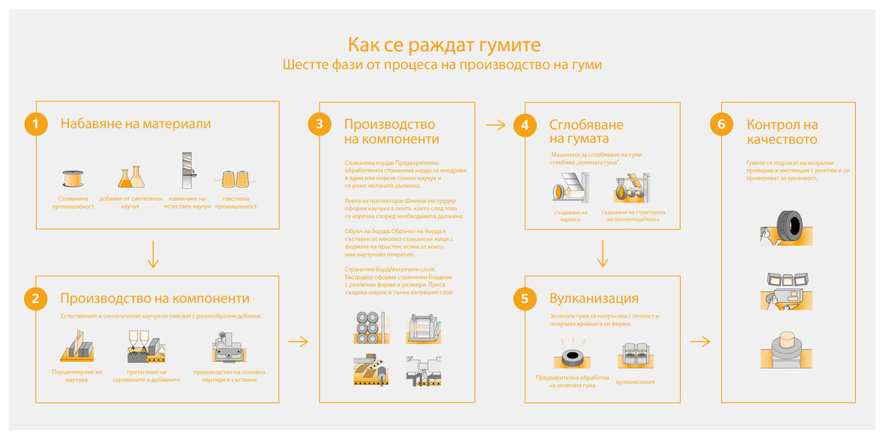  diagram of the tire production process and its components 
