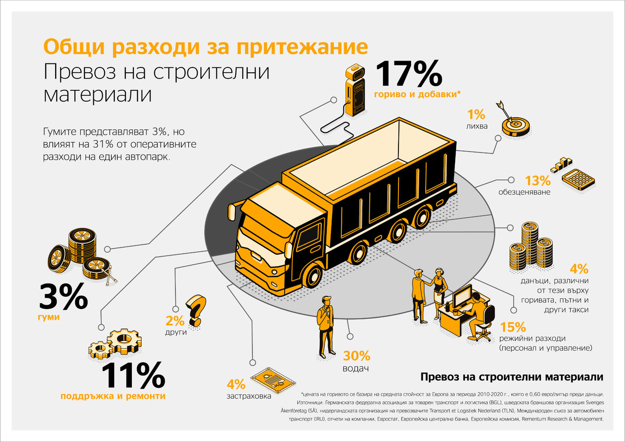 Обща цена на притежание - транспорт в строителния сектор