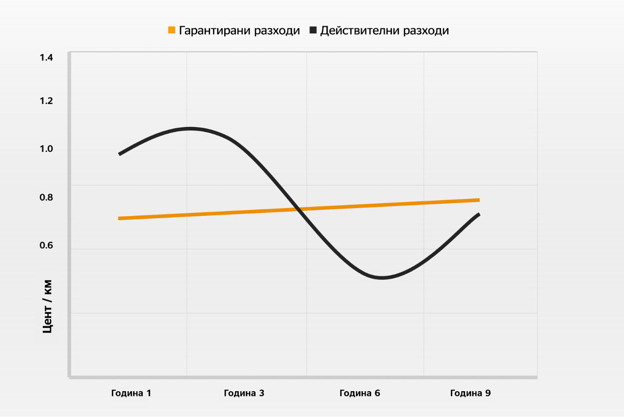 Разберете разходите си