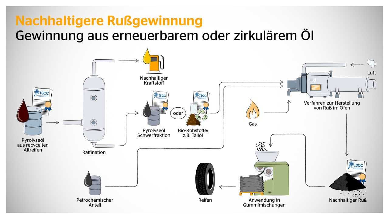Nachhaltigere Russgewinnung: Gewinnung aus erneuerbarem oder zirkulärem Russ.