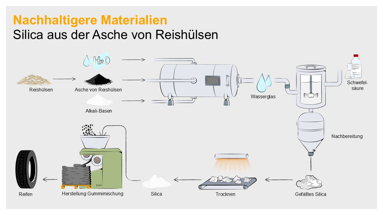Silicat aus der Asche von Reishülsen.
