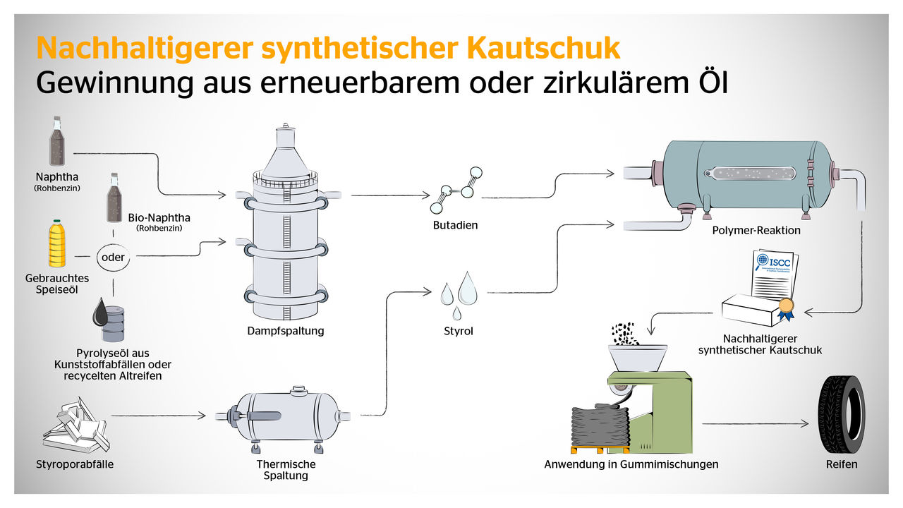 Nachhaltiger synthetischer Kautschuk: Gewinnung aus erneuerbarem oder zirkulärem Öl.
