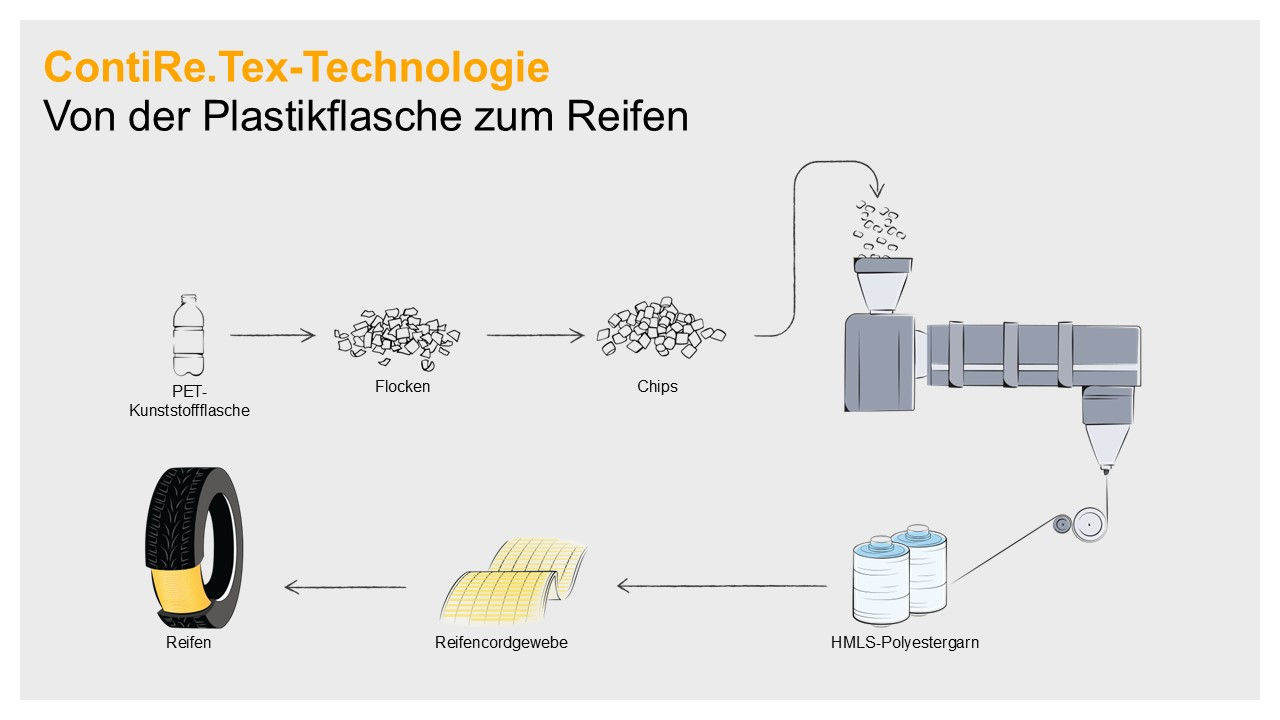 ContiRe.Tex-Technologie: Von der Plastikflasche zum Reifen.