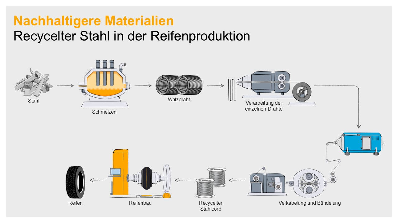Recycleter Stahl in der Reifenproduktion.
