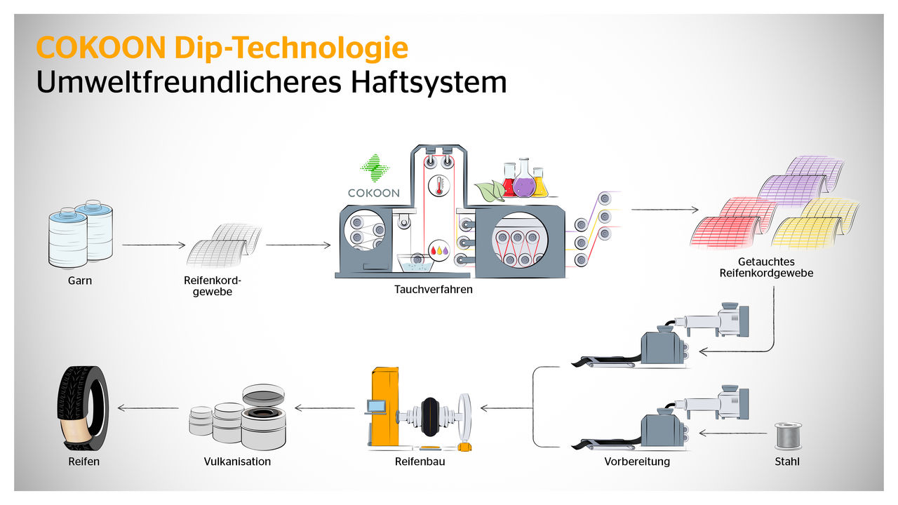 COKOON Dip-Technologie: Umweltfreundlicheres Haftsystem.