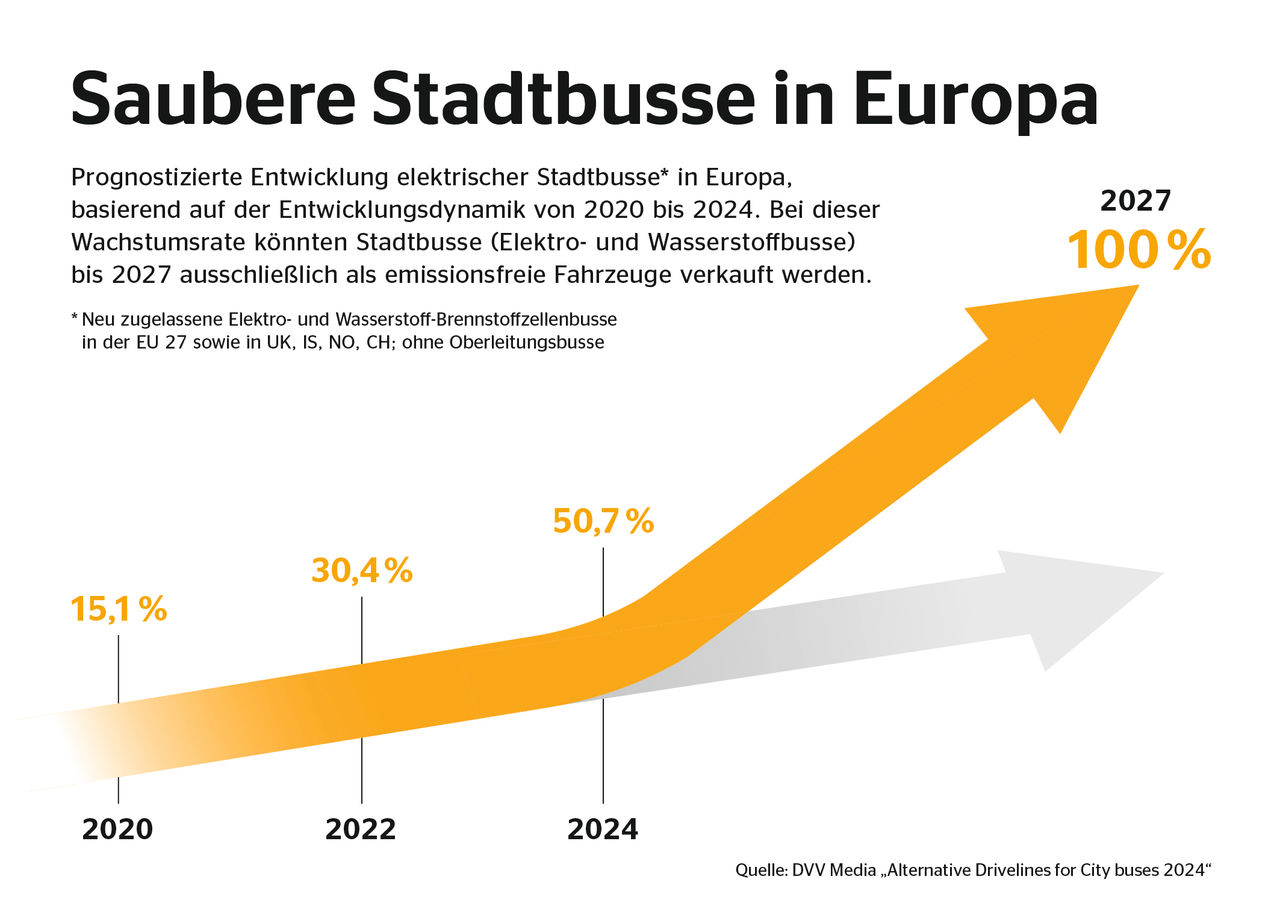 Infografik zu emissionsfreien Stadtbussen