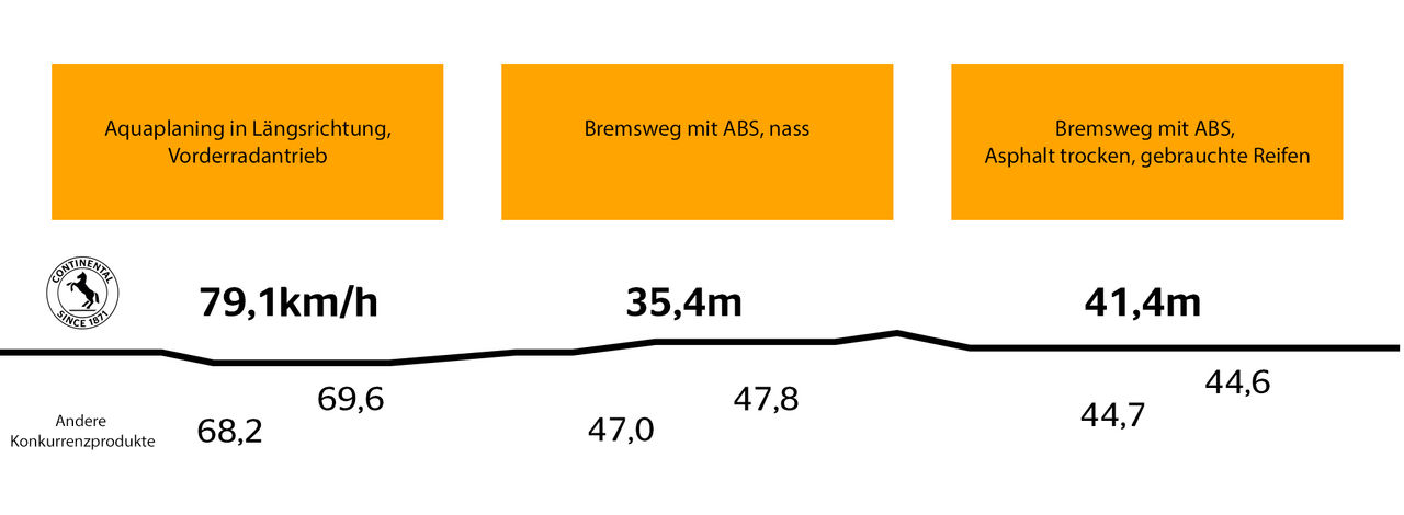 Testergebnisse über Continental Reifen