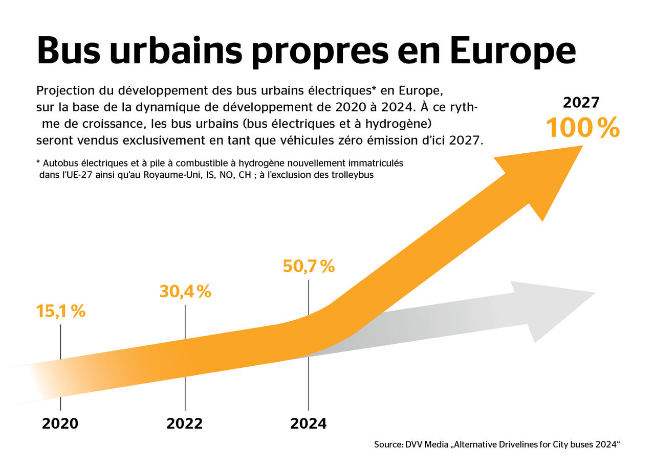 Infographie sur les bus urbains zéro émission