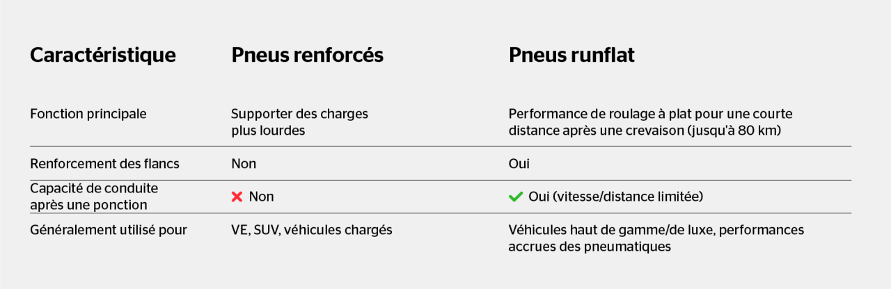 Pneus renforcés ou pneus runflat