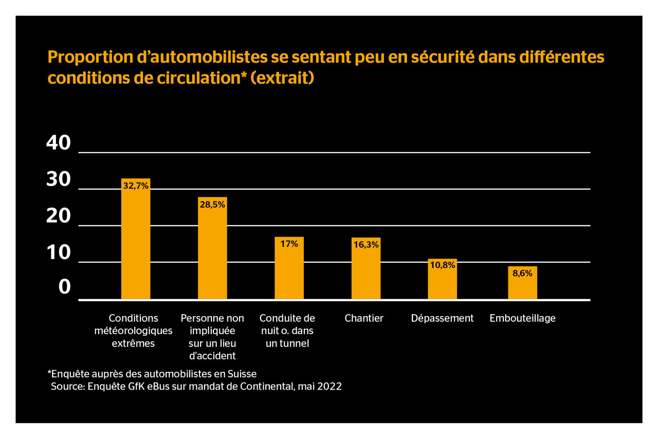 La pire crainte des Suisses: le facteur de sécurité au volant en cas de conditions météorologiques extrêmes