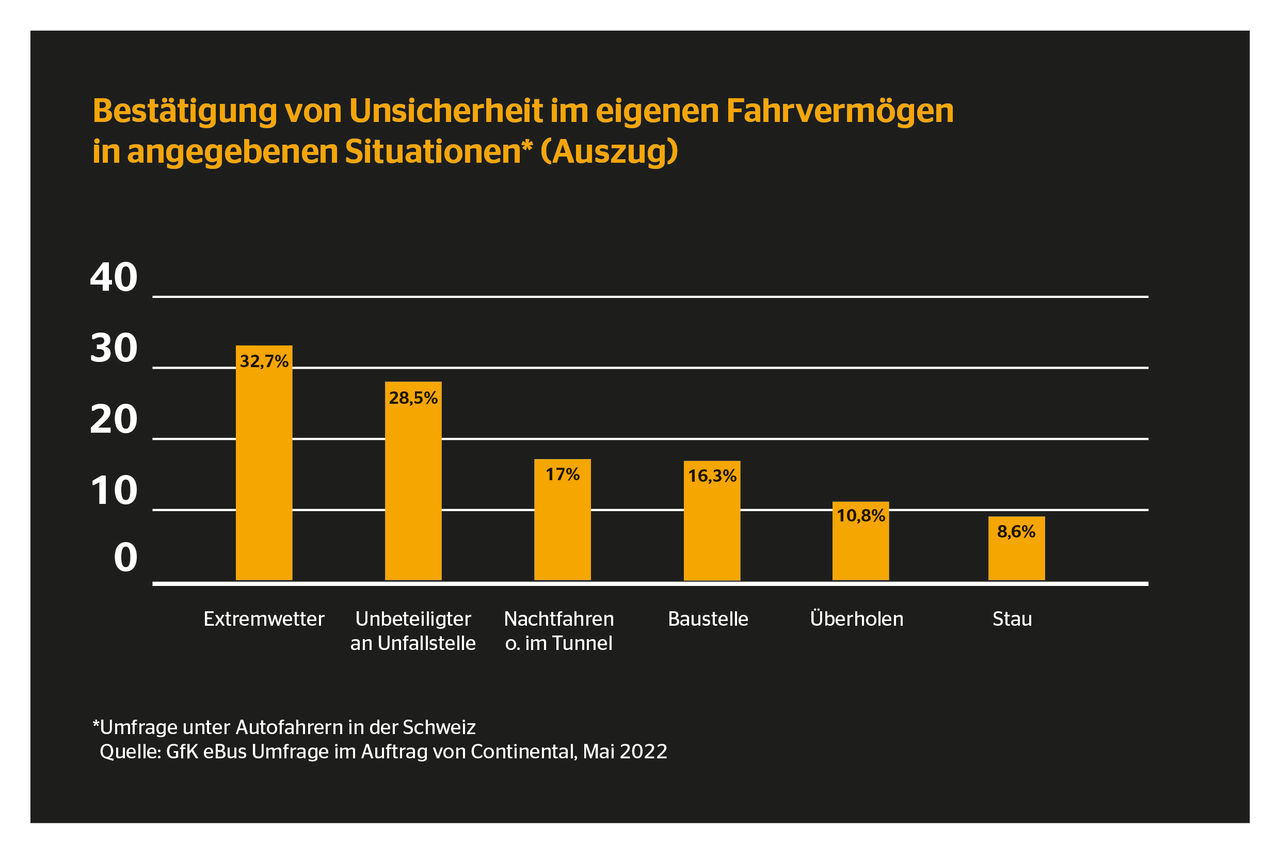 Die Fehler der Anderen – Studie zur Fahrsicherheit in der Schweiz