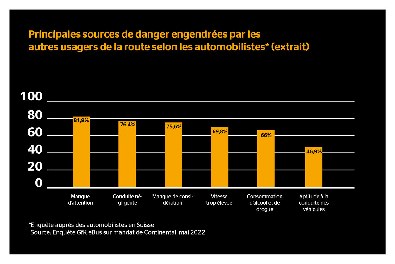 Les erreurs des autres – étude sur la sécurité routière en Suisse