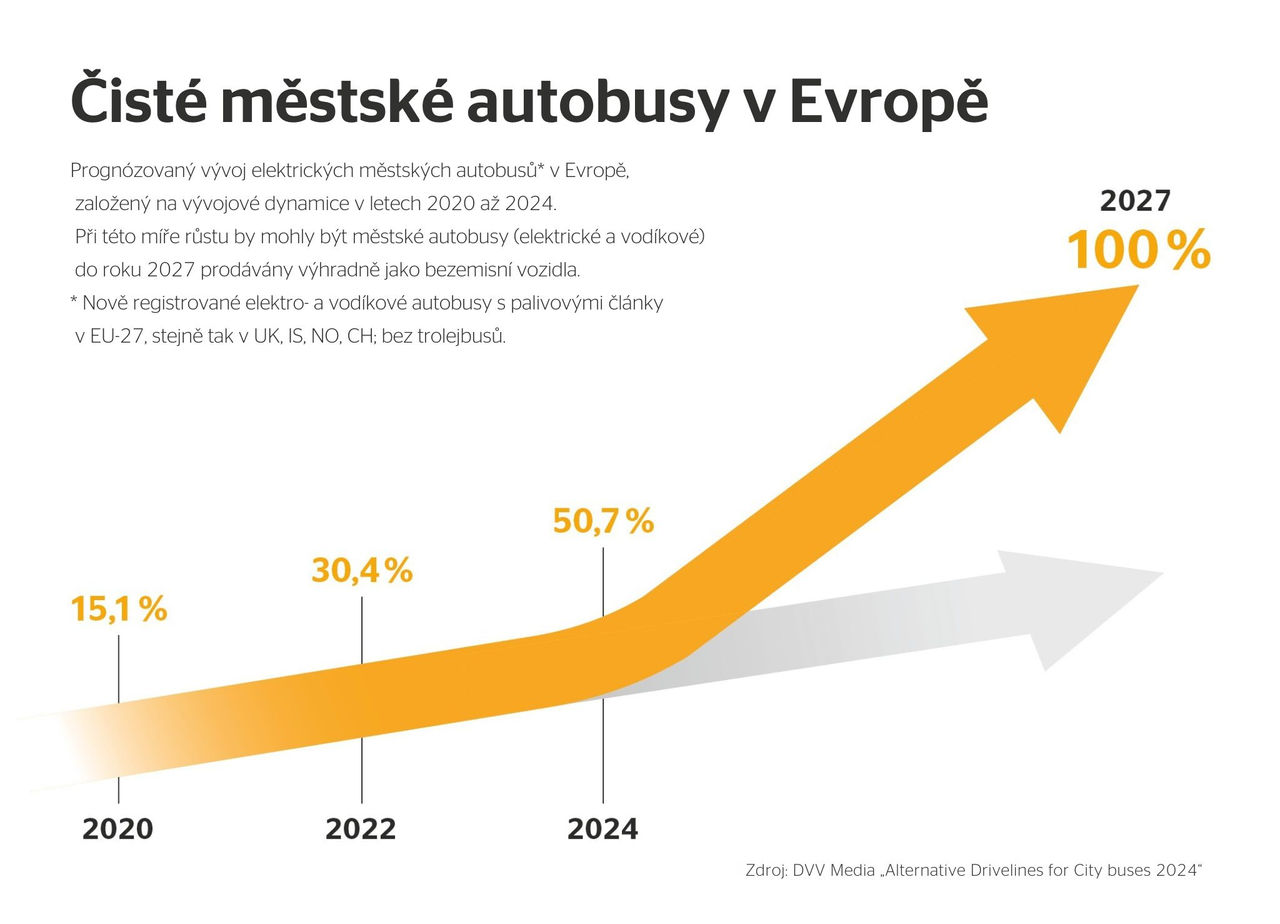 Ve druhém čtvrtletí roku 2024 bylo již 50 procent všech nově registrovaných městských autobusů v EU ekologických (zdroj: DVV Media „Alternative Drivelines for City buses 2024“).