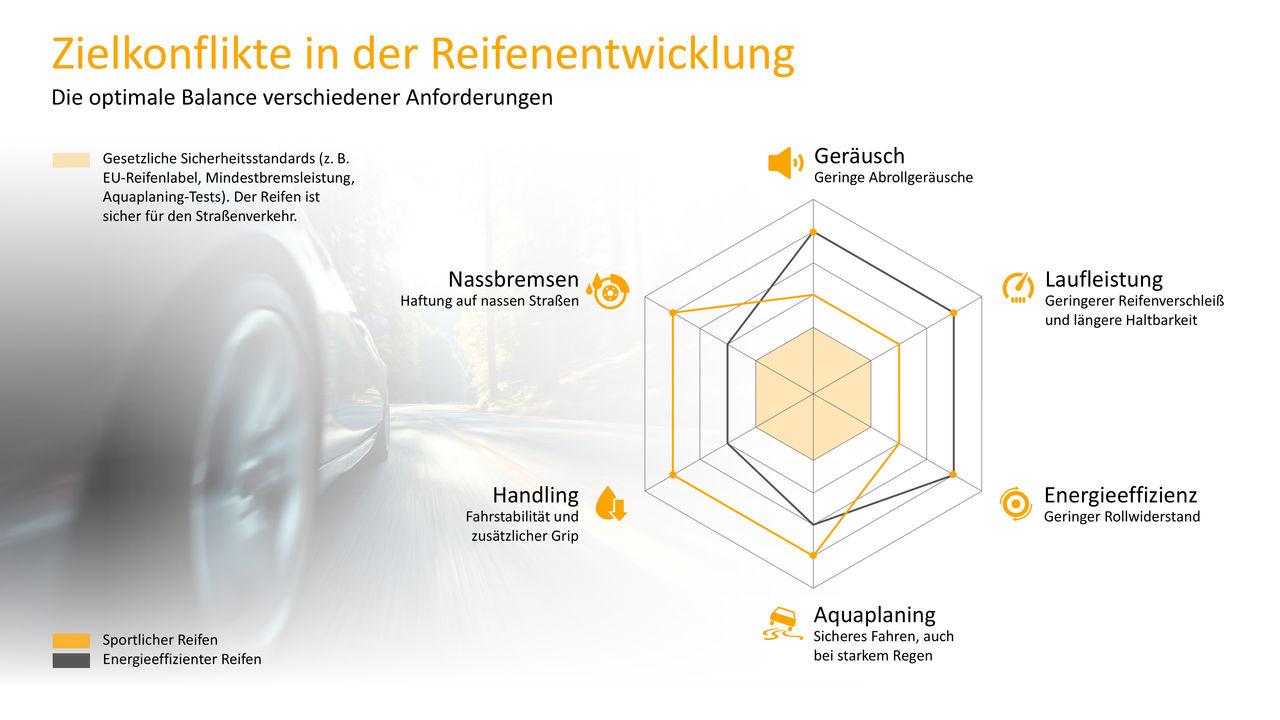 Infografik Zielkonflikt in der Reifenentwicklung
