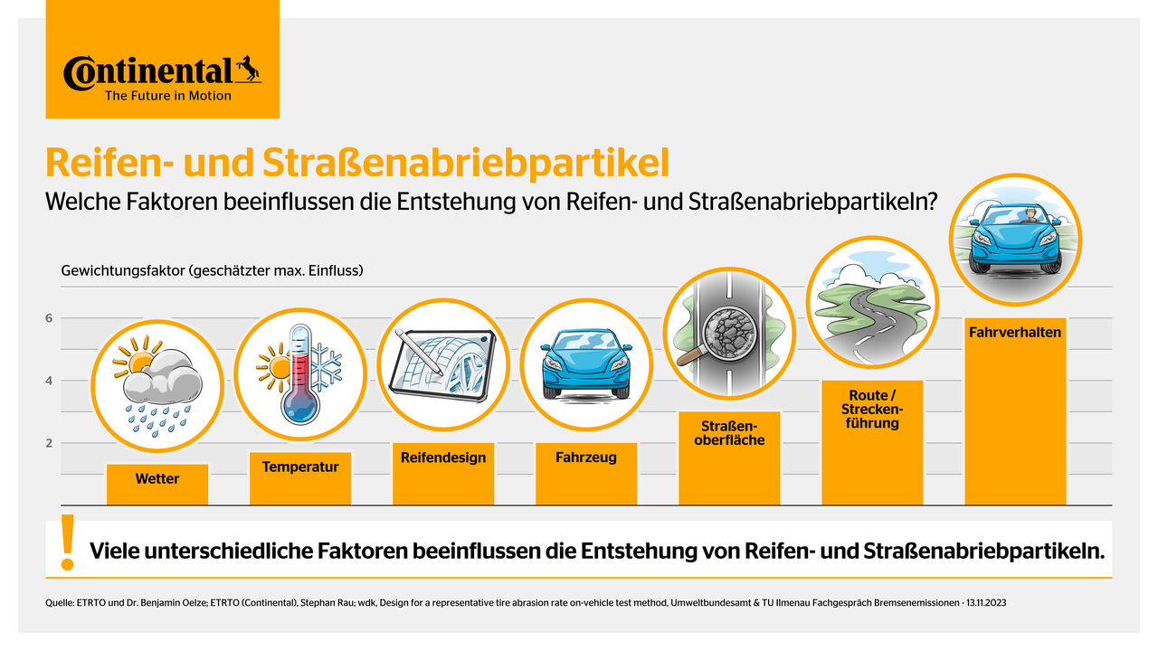 Infografik zu Reifen- und Straßenabrieb