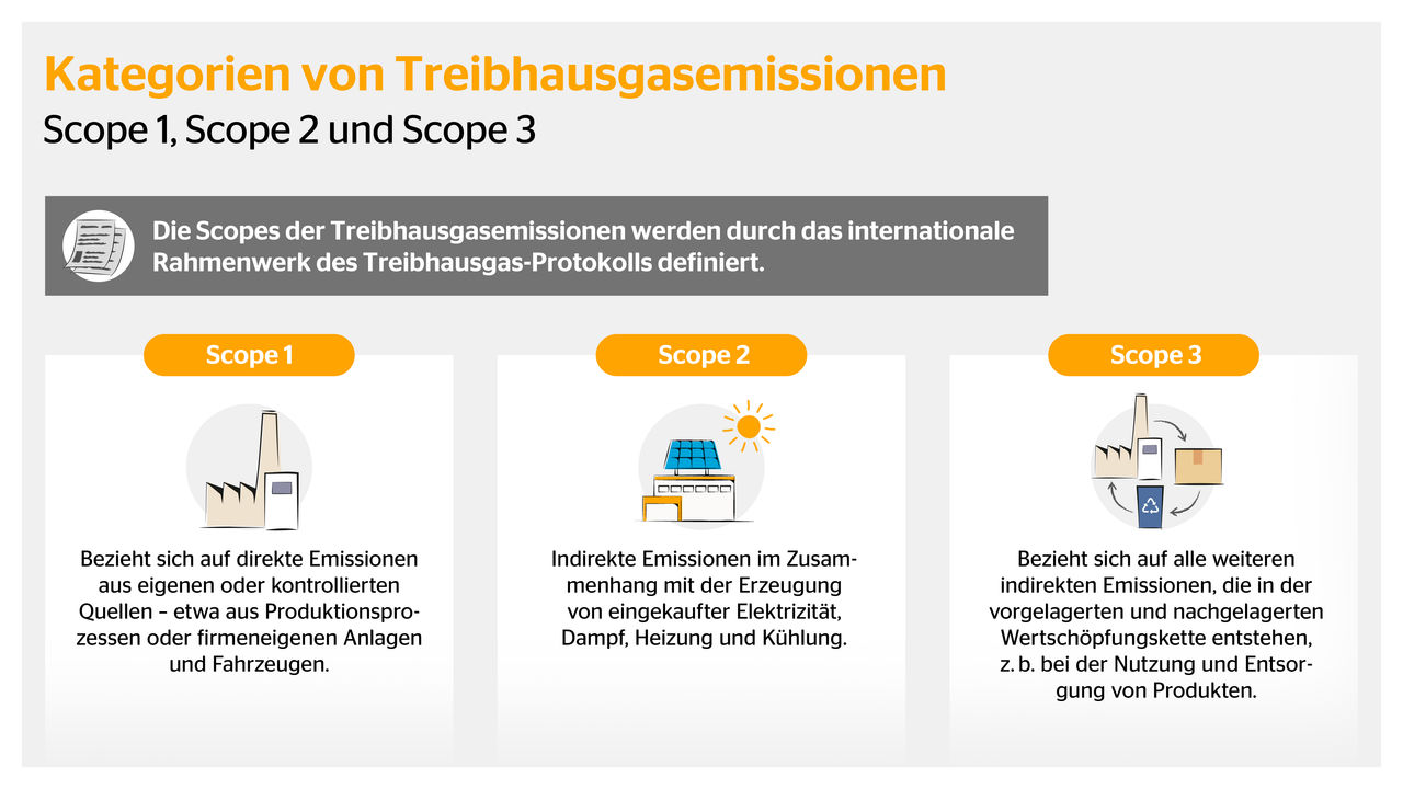 CO2 Emissionen
