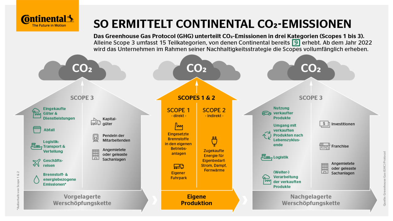 CO2 Emissionen