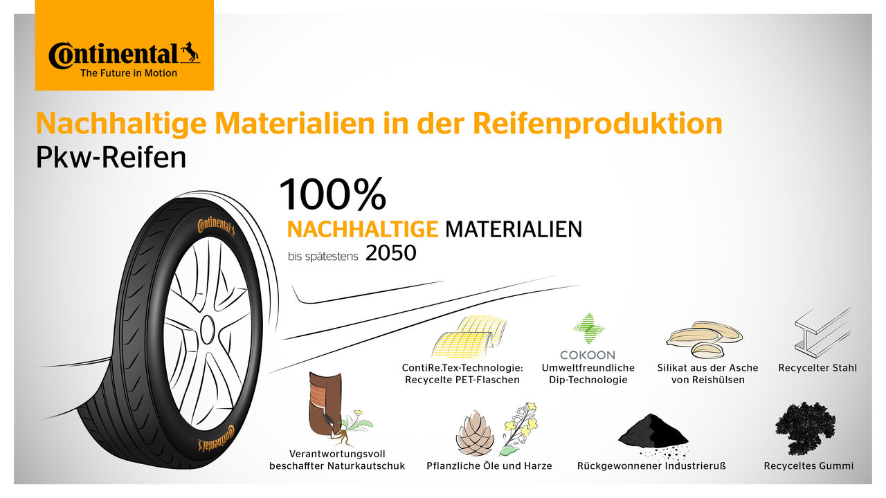 Infografik Nachhaltige Materialien in der Reifenproduktion
