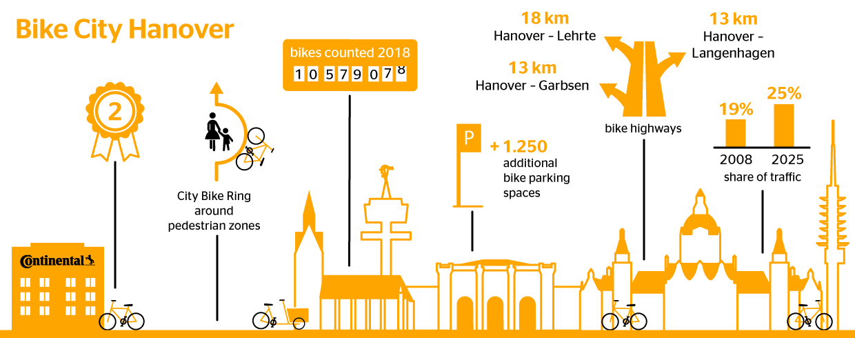 Hannover bike-friendly city infographic