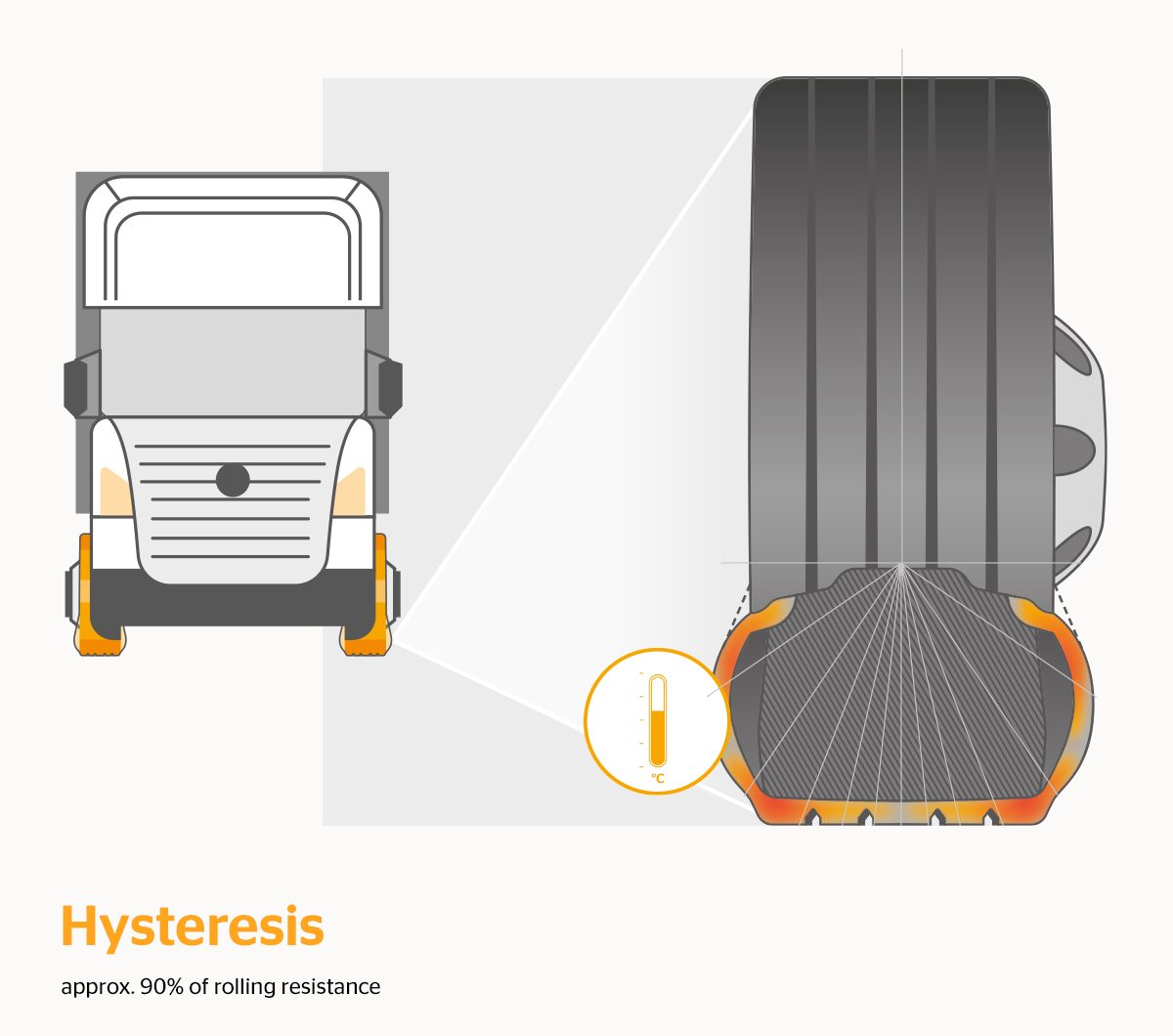How hysteresis affects rolling resistance